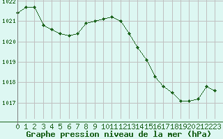 Courbe de la pression atmosphrique pour Montredon des Corbires (11)