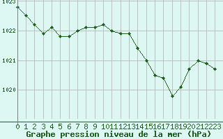 Courbe de la pression atmosphrique pour Brest (29)