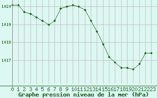 Courbe de la pression atmosphrique pour La Ville-Dieu-du-Temple Les Cloutiers (82)