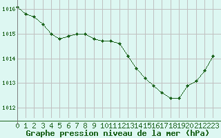 Courbe de la pression atmosphrique pour Engins (38)