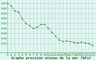 Courbe de la pression atmosphrique pour Eygliers (05)