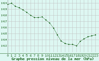 Courbe de la pression atmosphrique pour Langres (52) 