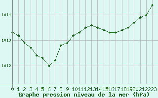 Courbe de la pression atmosphrique pour Pointe de Socoa (64)