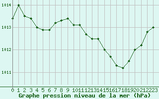 Courbe de la pression atmosphrique pour Nmes - Courbessac (30)