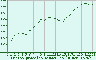 Courbe de la pression atmosphrique pour Millau - Soulobres (12)