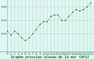 Courbe de la pression atmosphrique pour Pirou (50)