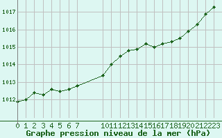 Courbe de la pression atmosphrique pour Chlons-en-Champagne (51)