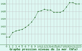 Courbe de la pression atmosphrique pour Orlans (45)