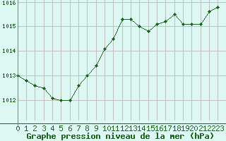 Courbe de la pression atmosphrique pour Bulson (08)