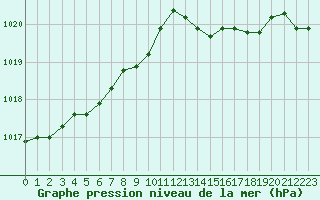 Courbe de la pression atmosphrique pour Laqueuille (63)