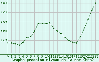 Courbe de la pression atmosphrique pour Brive-Souillac (19)