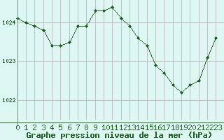 Courbe de la pression atmosphrique pour Rochegude (26)