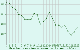 Courbe de la pression atmosphrique pour Ouessant (29)