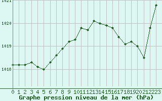 Courbe de la pression atmosphrique pour Ste (34)