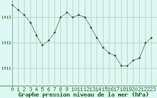 Courbe de la pression atmosphrique pour Cap Pertusato (2A)