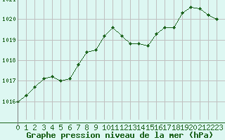 Courbe de la pression atmosphrique pour Alistro (2B)