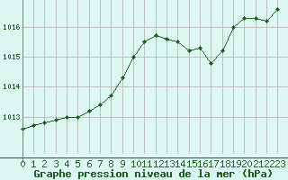 Courbe de la pression atmosphrique pour Orlans (45)