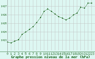Courbe de la pression atmosphrique pour Melun (77)