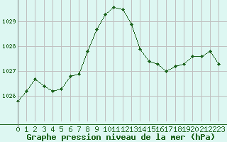 Courbe de la pression atmosphrique pour La Beaume (05)