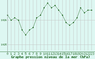 Courbe de la pression atmosphrique pour Brest (29)