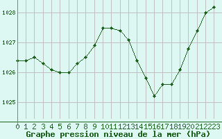 Courbe de la pression atmosphrique pour Albi (81)