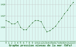 Courbe de la pression atmosphrique pour Lannion (22)