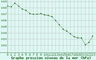 Courbe de la pression atmosphrique pour Dax (40)