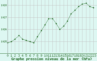 Courbe de la pression atmosphrique pour Les Pennes-Mirabeau (13)
