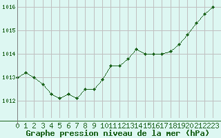 Courbe de la pression atmosphrique pour Gurande (44)