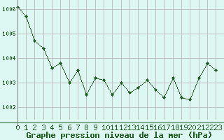 Courbe de la pression atmosphrique pour Dole-Tavaux (39)