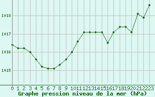 Courbe de la pression atmosphrique pour Ouessant (29)