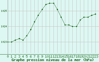 Courbe de la pression atmosphrique pour Pau (64)