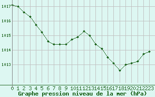 Courbe de la pression atmosphrique pour Pointe de Socoa (64)