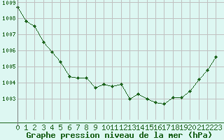 Courbe de la pression atmosphrique pour Aizenay (85)