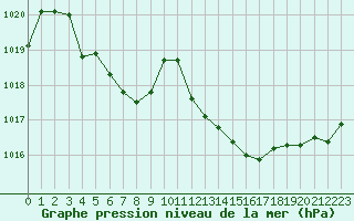 Courbe de la pression atmosphrique pour Landivisiau (29)