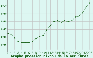 Courbe de la pression atmosphrique pour Ile de Groix (56)