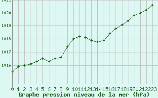 Courbe de la pression atmosphrique pour Paris - Montsouris (75)