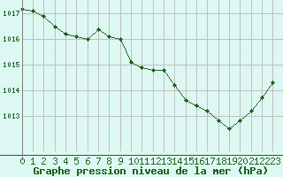 Courbe de la pression atmosphrique pour Selonnet (04)