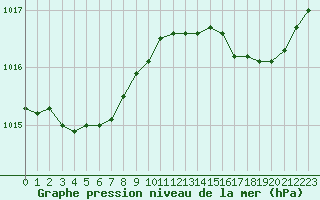 Courbe de la pression atmosphrique pour Saint-Martial-de-Vitaterne (17)