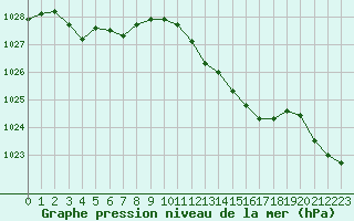 Courbe de la pression atmosphrique pour Isle-sur-la-Sorgue (84)