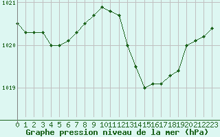 Courbe de la pression atmosphrique pour Dole-Tavaux (39)