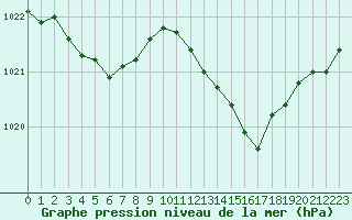 Courbe de la pression atmosphrique pour Chlons-en-Champagne (51)