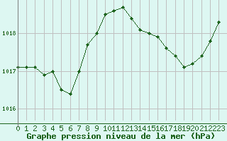 Courbe de la pression atmosphrique pour Ste (34)