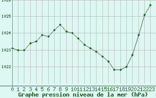 Courbe de la pression atmosphrique pour Guret Saint-Laurent (23)