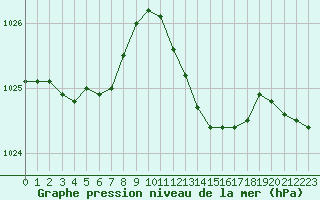 Courbe de la pression atmosphrique pour Dole-Tavaux (39)