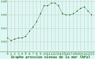 Courbe de la pression atmosphrique pour Cognac (16)