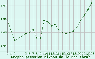 Courbe de la pression atmosphrique pour Saint-Haon (43)