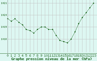 Courbe de la pression atmosphrique pour Nmes - Garons (30)