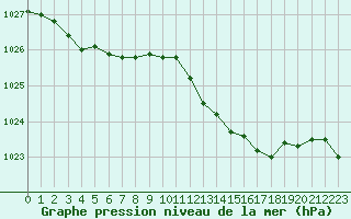 Courbe de la pression atmosphrique pour Grimentz (Sw)