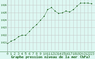 Courbe de la pression atmosphrique pour Gurande (44)